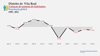 Distrito de Vila Real - Variação do número de habitantes (global) 