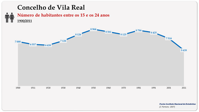 Concelho de Vila Real. Número de habitantes (15-24 anos)
