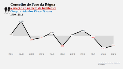 Peso da Régua - Variação do número de habitantes (15-24 anos)