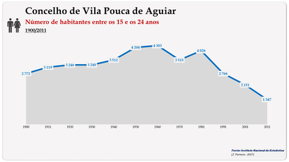 Concelho de Vila Pouca de Aguiar. Número de habitantes (15-24 anos)