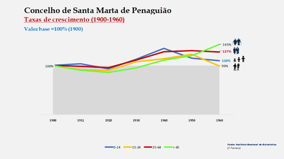 Santa Marta de Penaguião– Crescimento da população no período de 1900 a 1960 