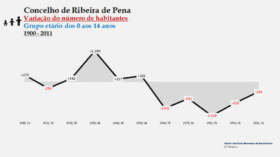 Ribeira de Pena- Variação do número de habitantes (0-14 anos) 