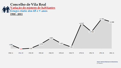 Vila Real- Variação do número de habitantes (65 e + anos) 