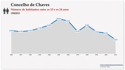 Concelho de Chaves. Número de habitantes (15-24 anos)