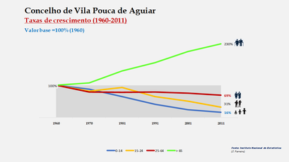 Vila Pouco de Aguiar- Crescimento da população no período de 1960 a 2011