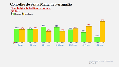 Santa Marta de Penaguião- Percentual de habitantes por sexo em cada grupo de idades 