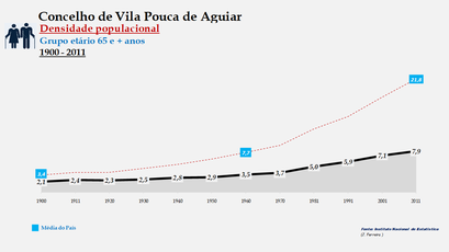 Vila Pouco de Aguiar- Densidade populacional (65 e + anos)