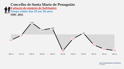 Santa Marta de Penaguião- Variação do número de habitantes (15-24 anos)