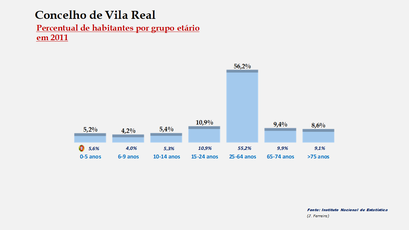 Vila Real- Percentual de habitantes por grupos de idades 