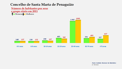 Santa Marta de Penaguião- Número de habitantes por sexo em cada grupo de idades 