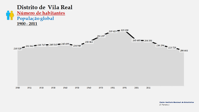 Distrito de Vila Real - Número de habitantes (global)