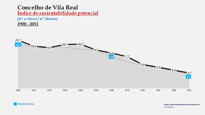 Vila Real- Evolução do índice de sustentabilidade potencial