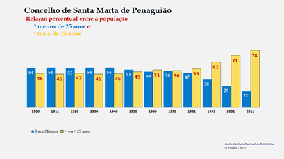 Santa Marta de Penaguião– Crescimento comparado da população com + e – de 25 anos