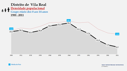 Distrito de Vila Real – Densidade populacional (0-14 anos)
