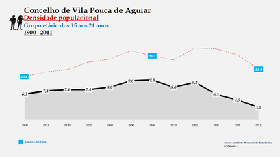 Vila Pouco de Aguiar- Densidade populacional (15-24 anos)