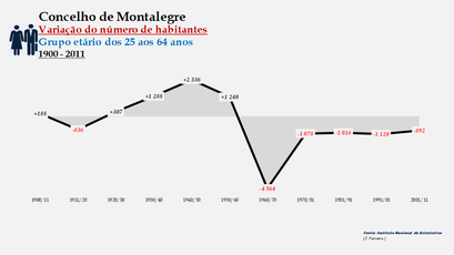 Montalegre - Variação do número de habitantes (25-64 anos)