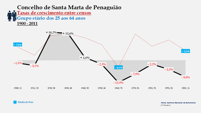 Santa Marta de Penaguião- Taxas de crescimento entre censos (25-64 anos)