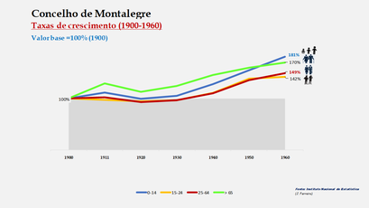 Montalegre – Crescimento da população no período de 1900 a 1960 