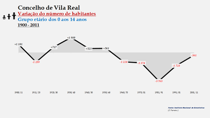 Vila Real- Variação do número de habitantes (0-14 anos) 