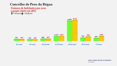 Peso da Régua - Percentual de habitantes por grupos de idades 