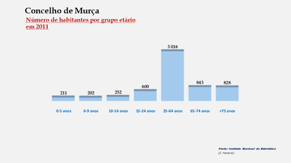 Murça – Número de habitantes por grupo de idades 