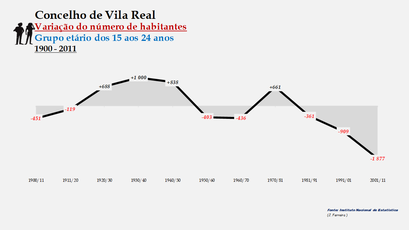 Vila Real- Variação do número de habitantes (15-24 anos)