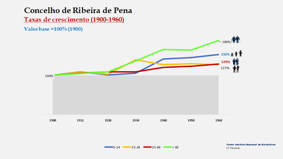 Ribeira de Pena– Crescimento da população no período de 1900 a 1960 