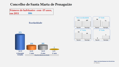 Santa Marta de Penaguião- Escolaridade da população com menos de 15 anos