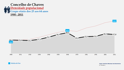 Chaves - Densidade populacional (25-64 anos)