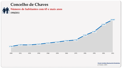 Concelho de Chaves. Número de habitantes (65 e + anos)