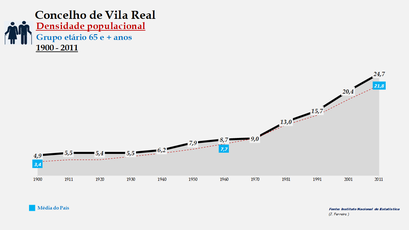 Vila Real- Densidade populacional (65 e + anos)