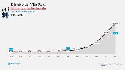 Distrito de Vila Real - Evolução do índice de envelhecimento