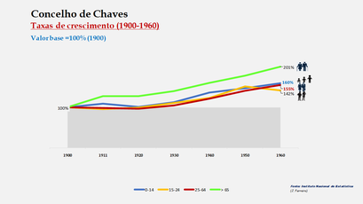 Chaves – Crescimento da população no período de 1900 a 1960 