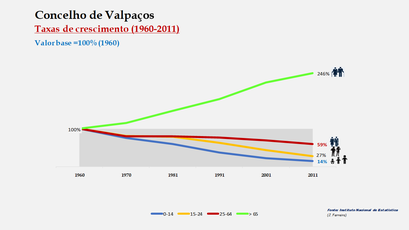 Valpaços- Crescimento da população no período de 1960 a 2011