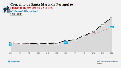 Santa Marta de Penaguião– Evolução do índice de dependência de idosos
