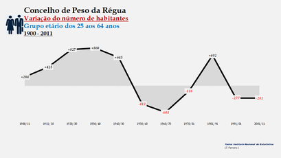 Peso da Régua - Variação do número de habitantes (25-64 anos)
