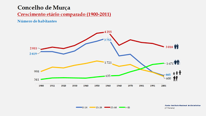 Murça – Crescimento comparado do número de habitantes 