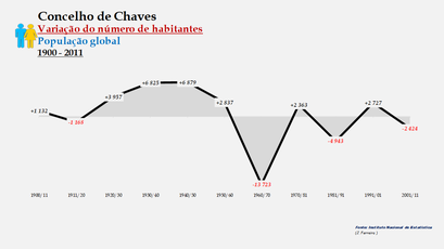 Chaves - Variação do número de habitantes (global) 