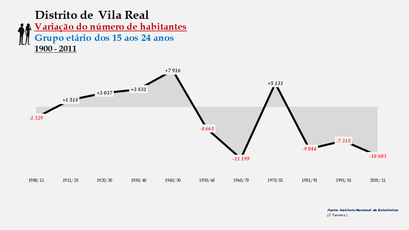Distrito de Vila Real - Variação do número de habitantes (15-24 anos)