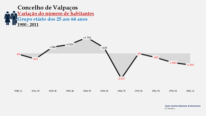 Valpaços- Variação do número de habitantes (25-64 anos)