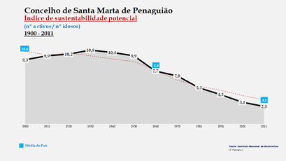 Santa Marta de Penaguião- Evolução do índice de sustentabilidade potencial