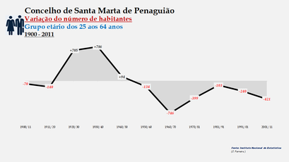 Santa Marta de Penaguião- Variação do número de habitantes (25-64 anos)