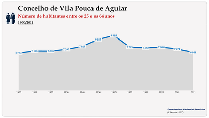 Concelho de Vila Pouca de Aguiar. Número de habitantes (25-64 anos)
