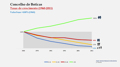Boticas - Crescimento da população no período de 1960 a 2011