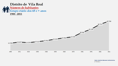 Distrito de Vila Real - Número de habitantes (65 e + anos)