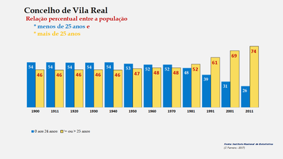 Vila Real– Crescimento comparado da população com + e – de 25 anos