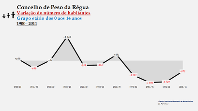 Peso da Régua - Variação do número de habitantes (0-14 anos) 