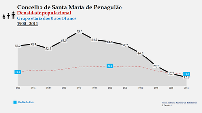 Santa Marta de Penaguião– Densidade populacional (0-14 anos)