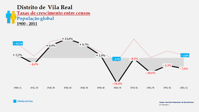Distrito de Vila Real - Taxas de crescimento entre censos (global) 
