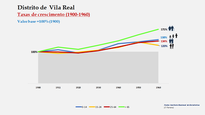 Distrito de Vila Real – Crescimento da população no período de 1900 a 1960 